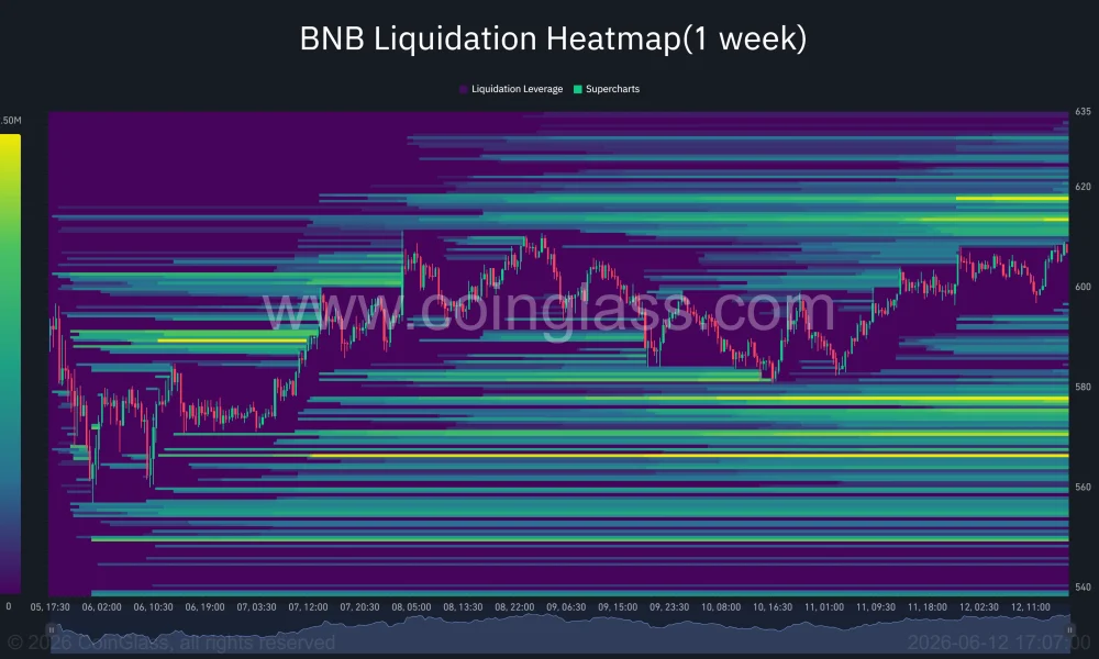 BNB liquidation heatmap.