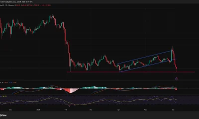 BNB price has broken below an ascending channel pattern and is now testing a major support level on the daily chart.