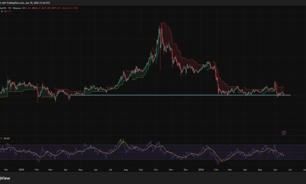BNB daily chart showing price below Supertrend resistance with RSI near oversold levels.