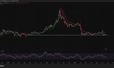 BNB daily chart showing price below Supertrend resistance with RSI near oversold levels.