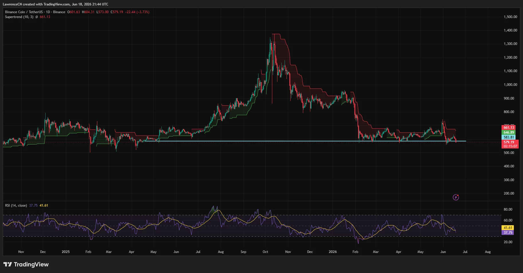 BNB daily chart showing price below Supertrend resistance with RSI near oversold levels.
