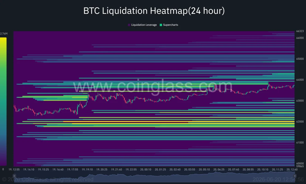 Bitcoin liquidation heatmap shows dense leverage clusters around $64,000-$66,000 and $61,800-$62,000, highlighting key zones that could drive volatility.