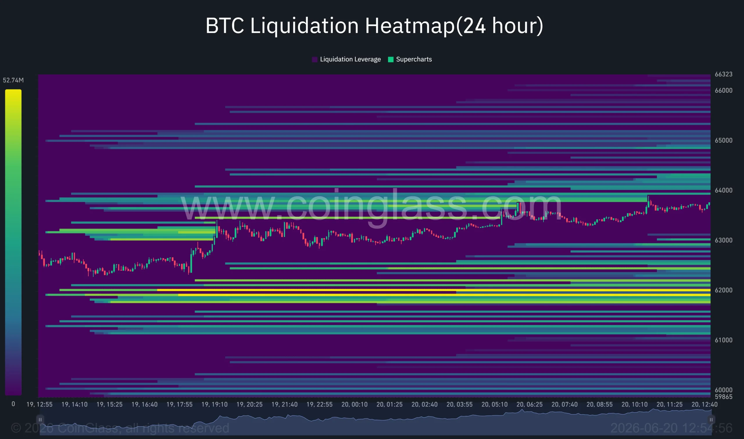 Bitcoin liquidation heatmap shows dense leverage clusters around $64,000-$66,000 and $61,800-$62,000, highlighting key zones that could drive volatility.