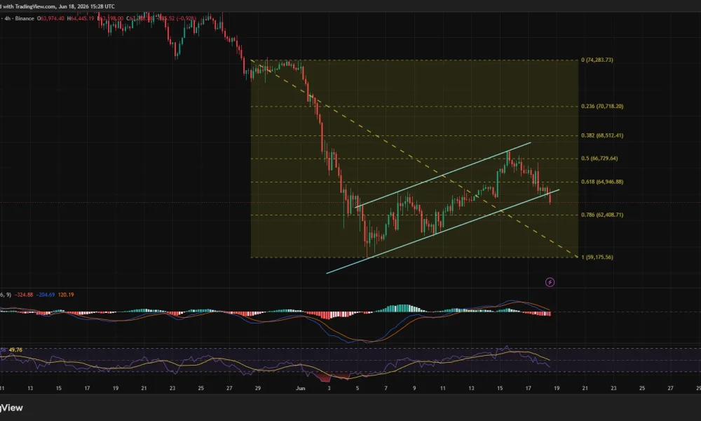 Bitcoin price has broken below an ascending channel pattern on the 4-hour chart.