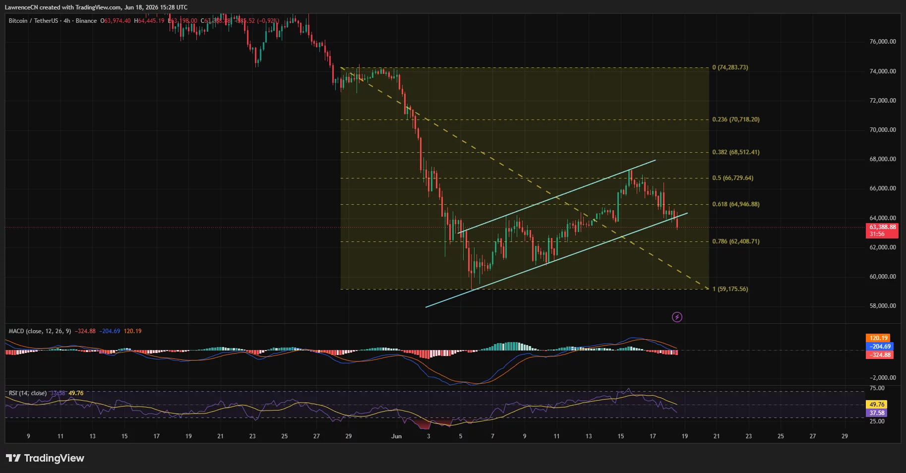Bitcoin price has broken below an ascending channel pattern on the 4-hour chart.