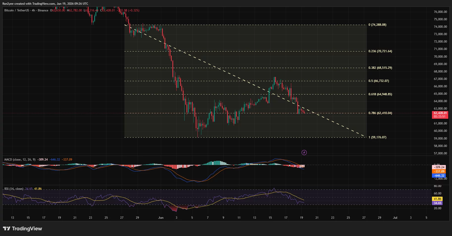 Bitcoin 4-hour chart showing BTC testing key Fibonacci support near $62,400 after a sharp selloff.