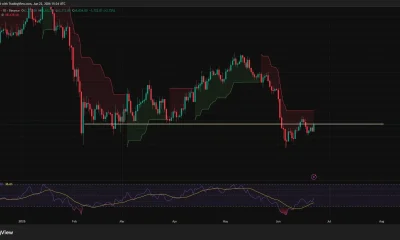 Bitcoin daily chart showing a rebound above the key $65,000 level, with resistance emerging around the $68,200-$68,500 zone.