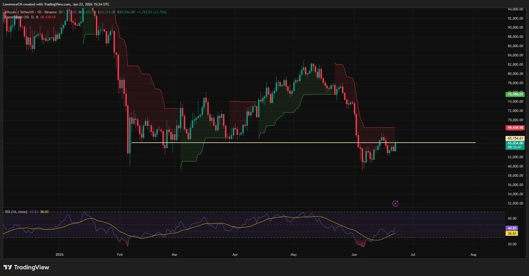 Bitcoin daily chart showing a rebound above the key $65,000 level, with resistance emerging around the $68,200-$68,500 zone.