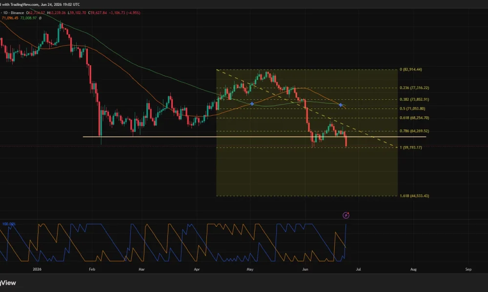 Bitcoin price has formed a bearish crossover on the daily chart.