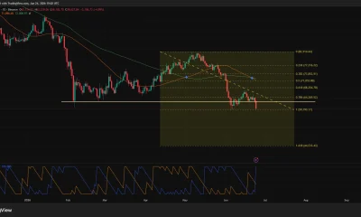 Bitcoin price has formed a bearish crossover on the daily chart.