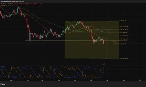 Bitcoin price has formed a bearish crossover on the daily chart.