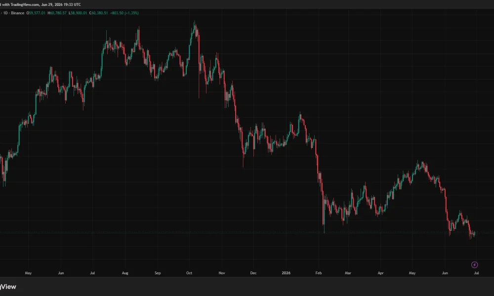 Bitcoin daily price chart showing BTC trading near $60,000 after a prolonged decline from its peak, with key support around $58,000.