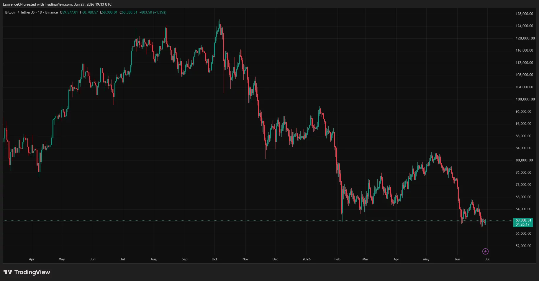 Bitcoin daily price chart showing BTC trading near $60,000 after a prolonged decline from its peak, with key support around $58,000.