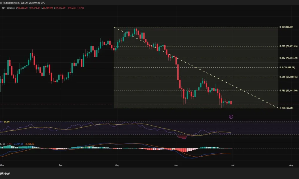 Bitcoin daily chart showing price below a descending trendline, testing support near $58,200 with RSI near oversold and bearish MACD.
