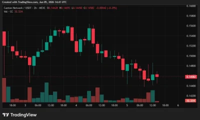 Canton price has been in a downtrend.