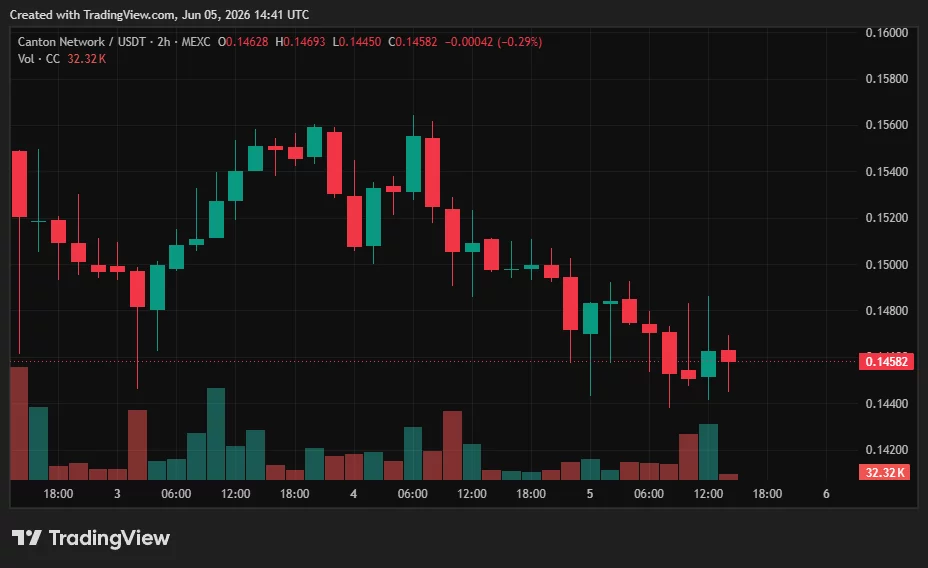 Canton price has been in a downtrend.