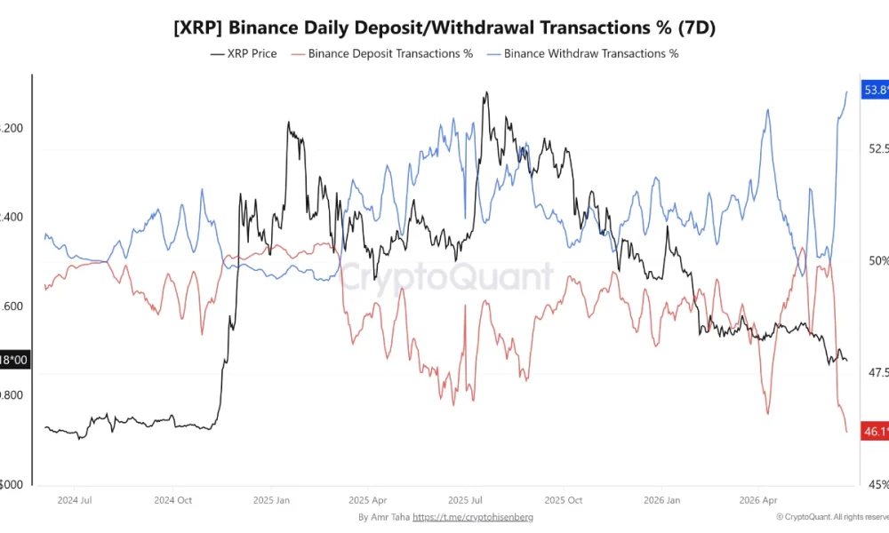 XRP Withdrawals Hit 53.8% on Binance, Highest Since June 2024