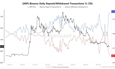 XRP Withdrawals Hit 53.8% on Binance, Highest Since June 2024