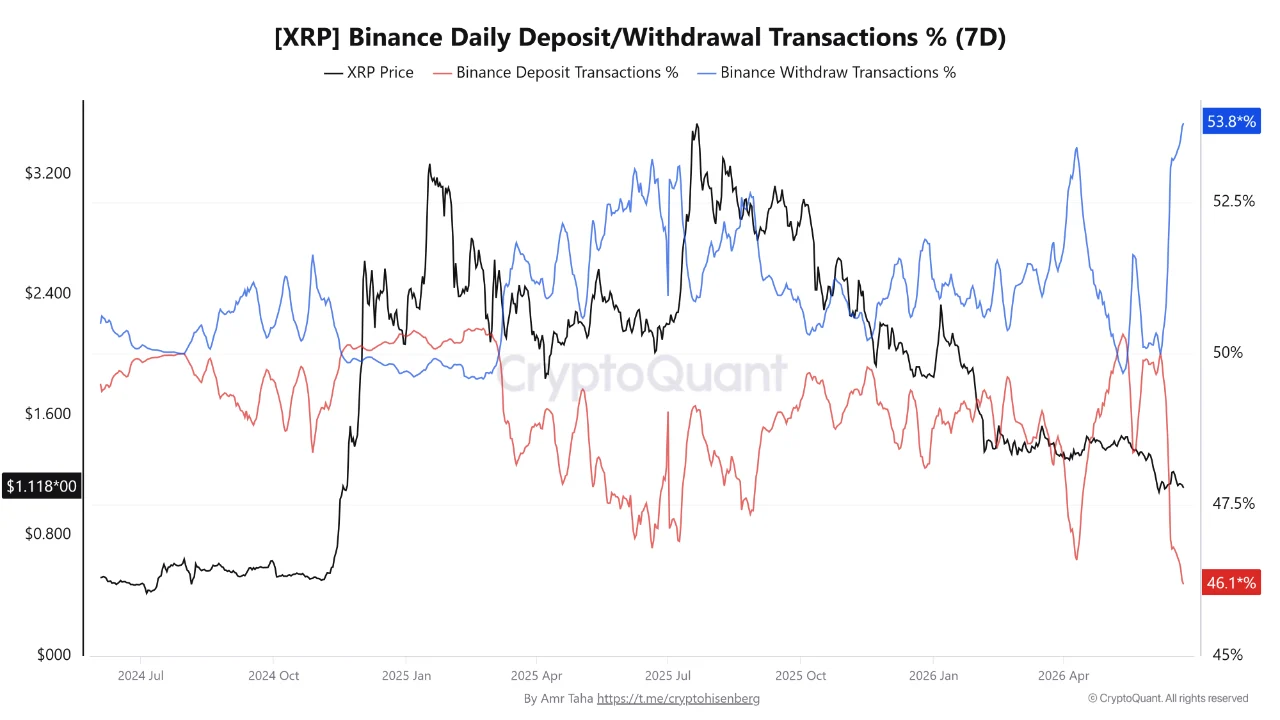 XRP Withdrawals Hit 53.8% on Binance, Highest Since June 2024