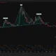 Dogecoin price has formed a giant head-and-shoulders pattern on the weekly chart.