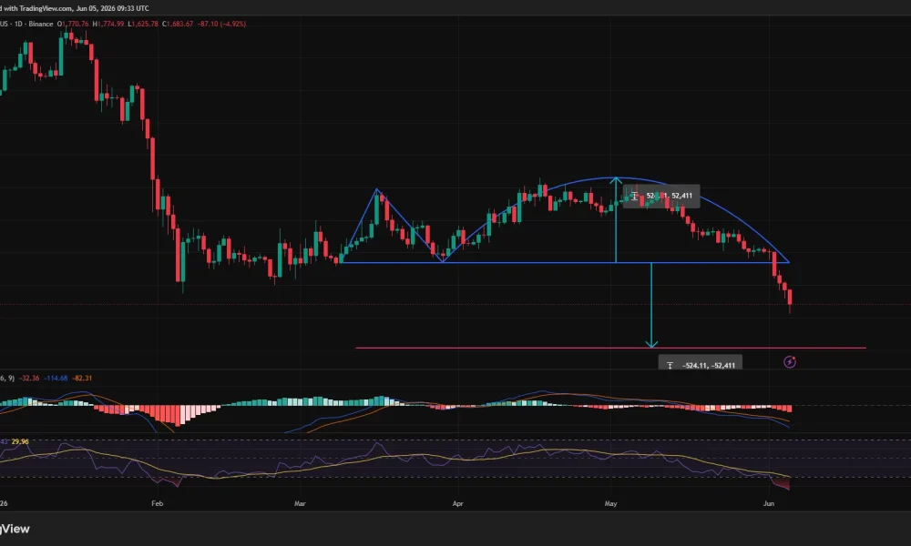 Ethereum price has confirmed an inverse Adam and Eve pattern breakout on the daily chart.