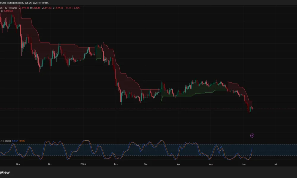 Ethereum daily price chart.
