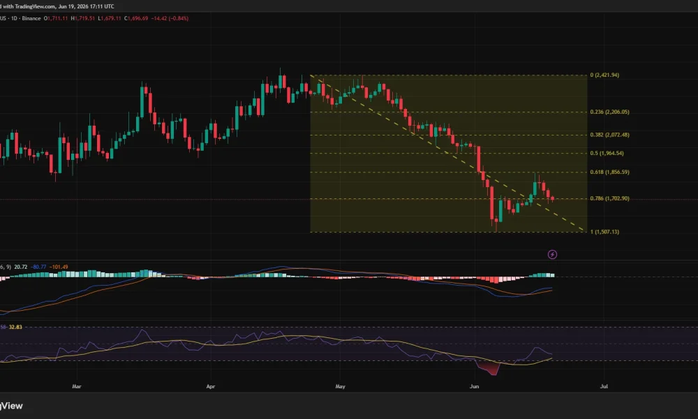 Ethereum daily chart showing ETH trading near $1,700 after a sharp decline from $2,420, with price testing the 0.786 Fibonacci support level while RSI and MACD remain bearish.