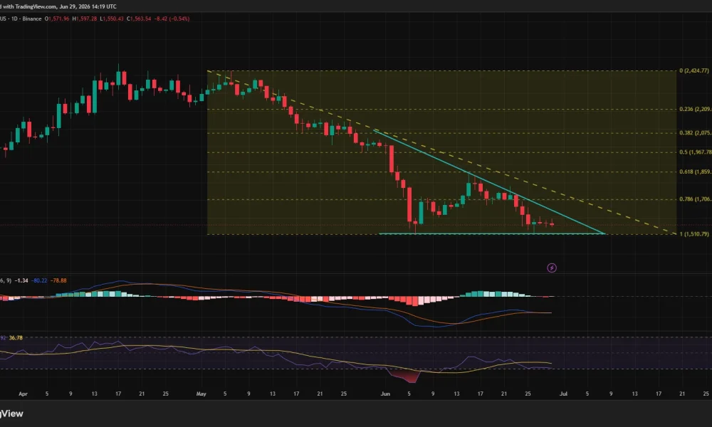 Ethereum daily chart showing a potential descending triangle, with price holding above $1,510 support while facing resistance near $1,700 and $1,860.