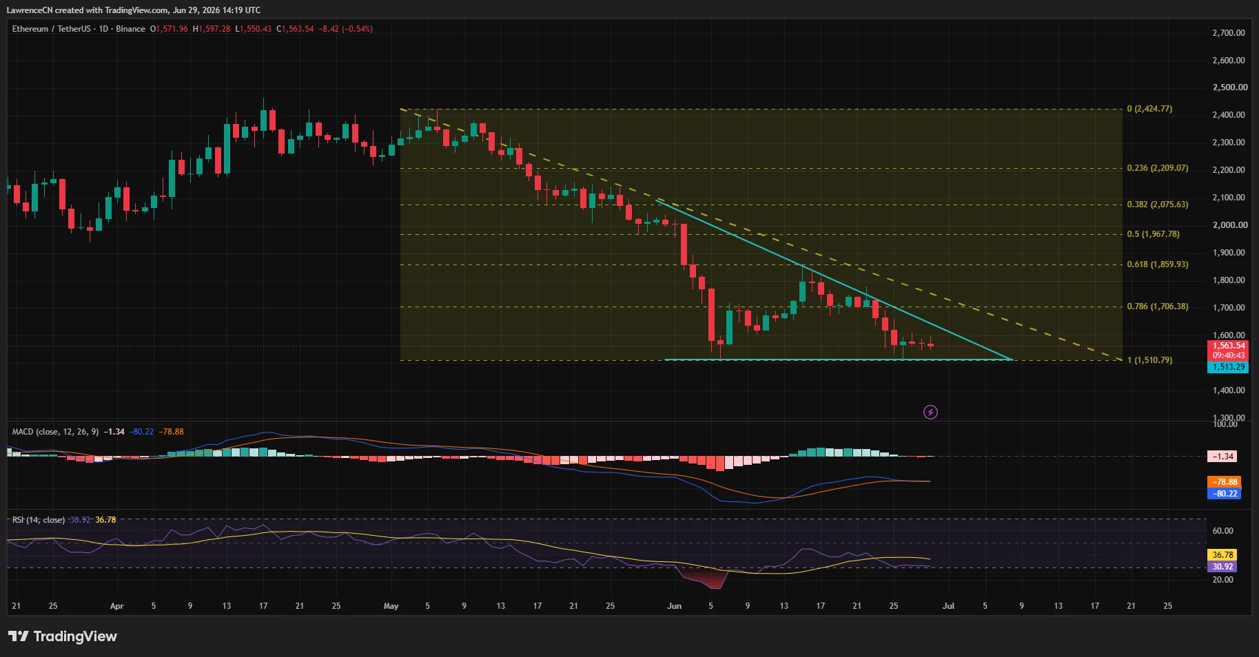 Ethereum daily chart showing a potential descending triangle, with price holding above $1,510 support while facing resistance near $1,700 and $1,860.