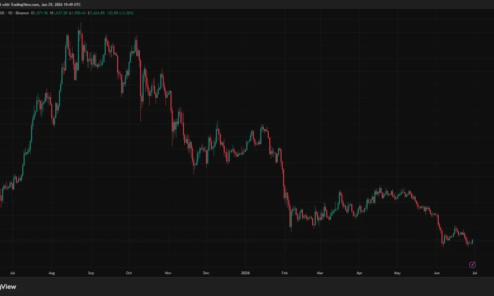 Ethereum daily price chart showing ETH trading near $1,625 after a prolonged downtrend, with support forming around the $1,500 level.