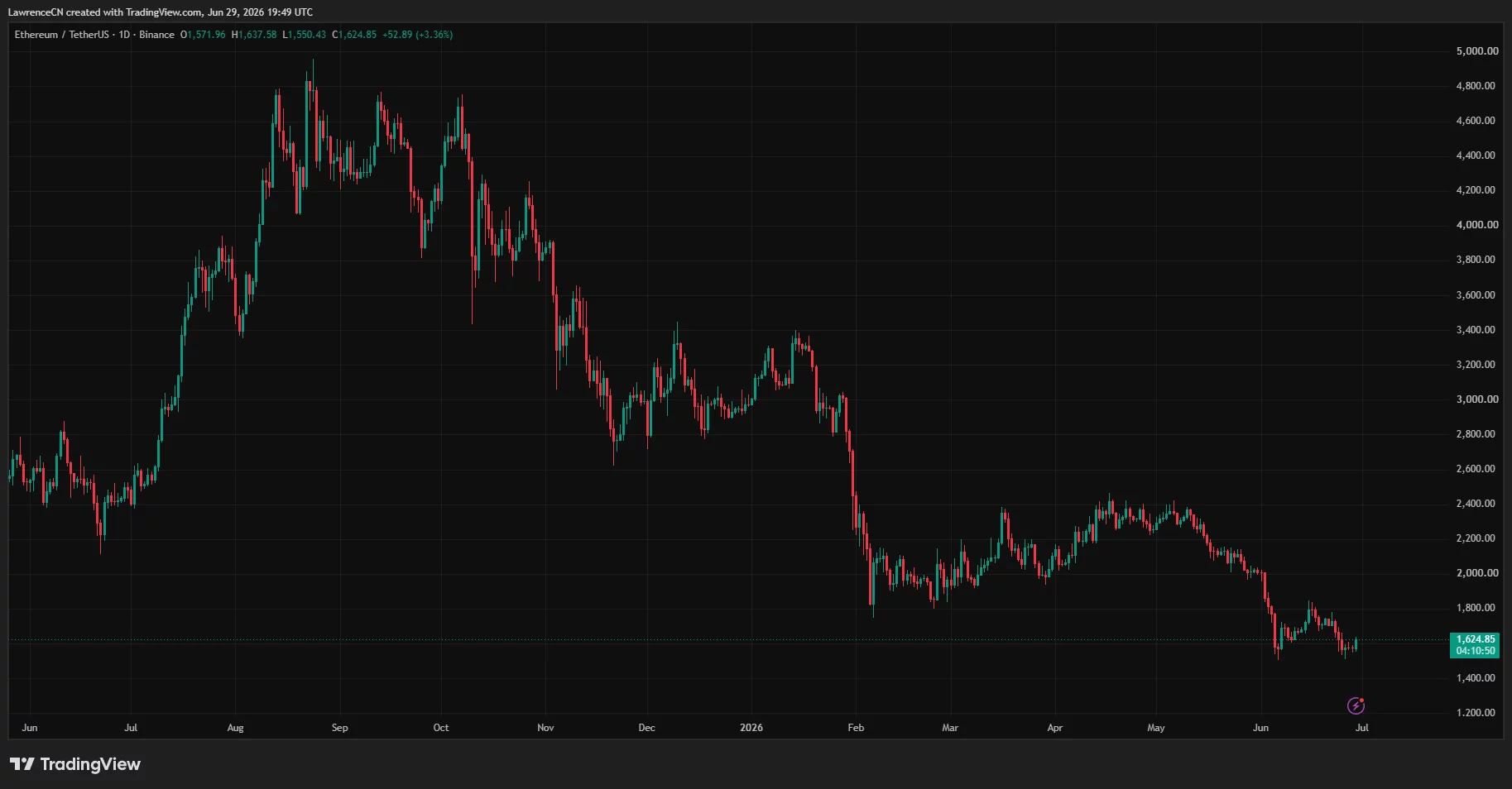 Ethereum daily price chart showing ETH trading near $1,625 after a prolonged downtrend, with support forming around the $1,500 level.