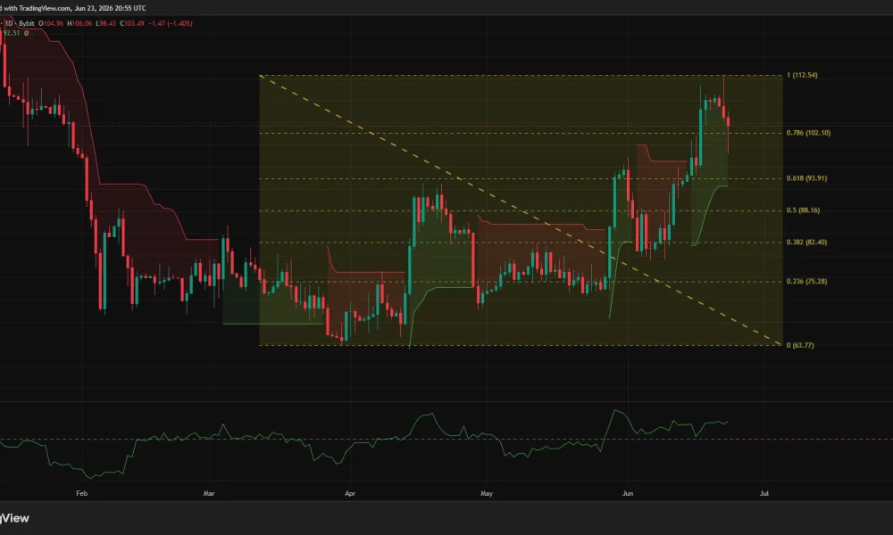 HOOD price tests $102 support after rallying toward $112, while maintaining a bullish trend above Supertrend support.