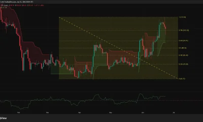 HOOD price tests $102 support after rallying toward $112, while maintaining a bullish trend above Supertrend support.