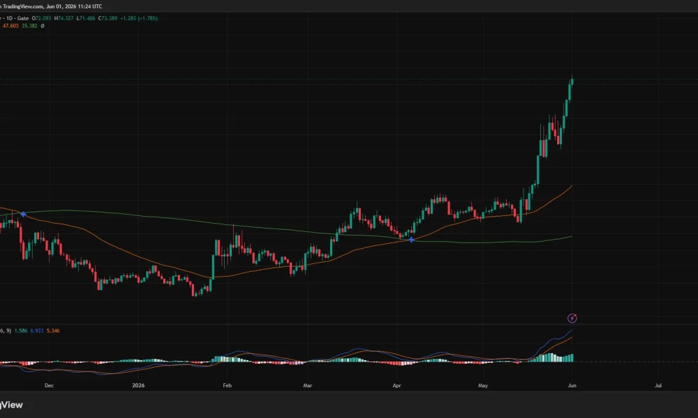 Hyperliquid price, SMA and Supertrend chart.