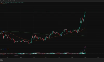 Hyperliquid price, SMA and Supertrend chart.