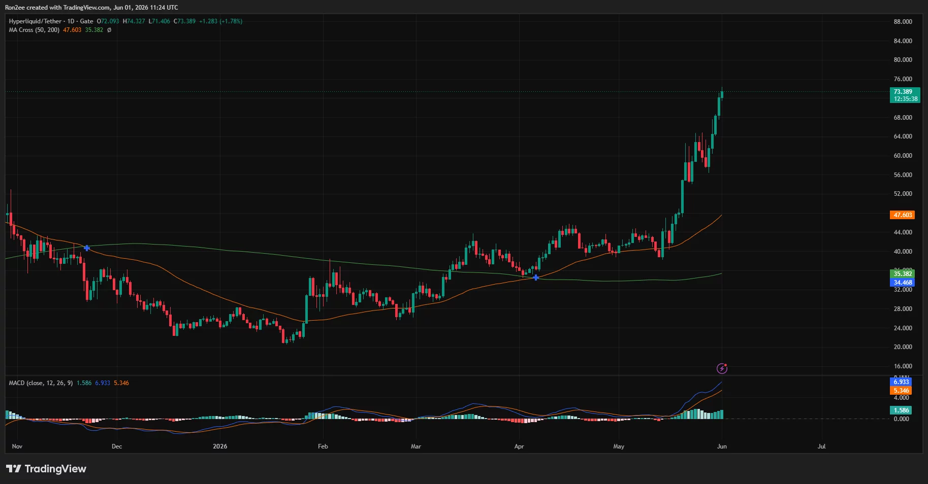 Hyperliquid price, SMA and Supertrend chart.