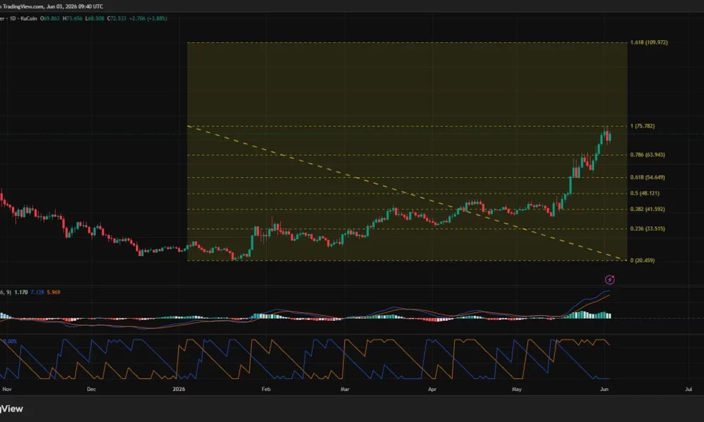 HYPE price, MACD and Aroon chart.