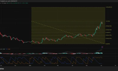 HYPE price, MACD and Aroon chart.