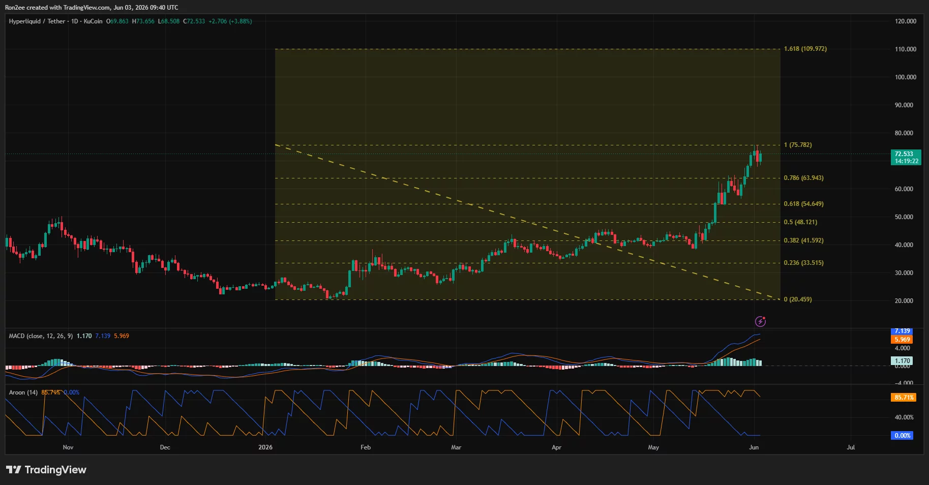 HYPE price, MACD and Aroon chart.