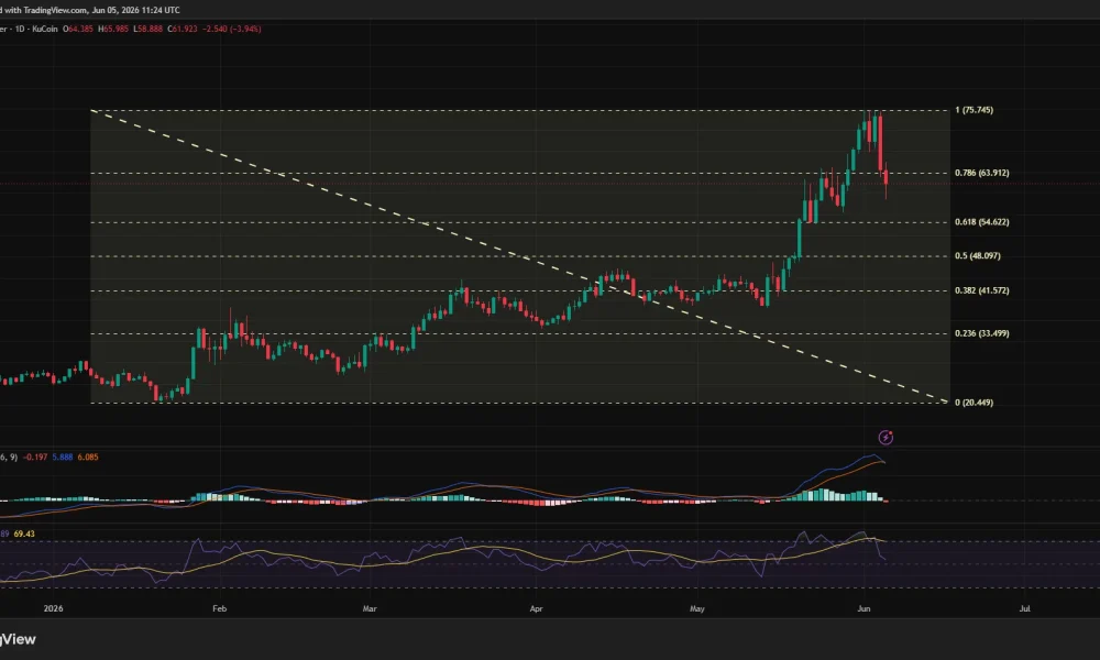 Hyperliquid price is close to forming a bearish MACD crossover on the daily chart.