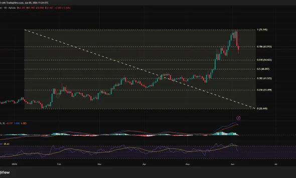 Hyperliquid price is close to forming a bearish MACD crossover on the daily chart.