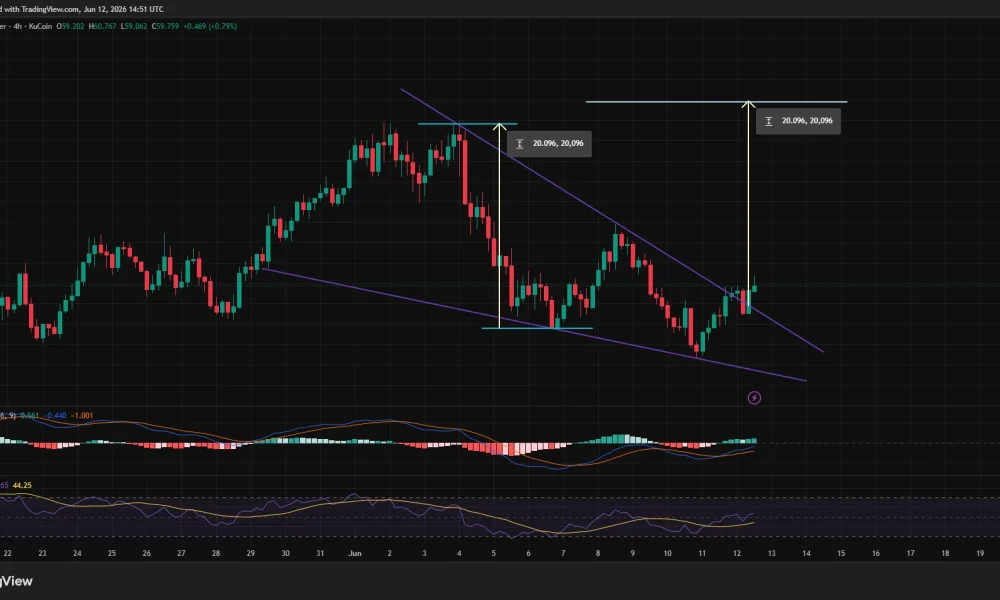 Hyperliquid price has broken out of a falling wedge pattern on the 4-hour chart.