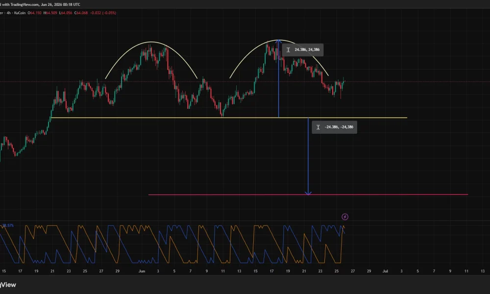 Hyperliquid price is appearing to form a bearish double top pattern on the 4-hour chart.
