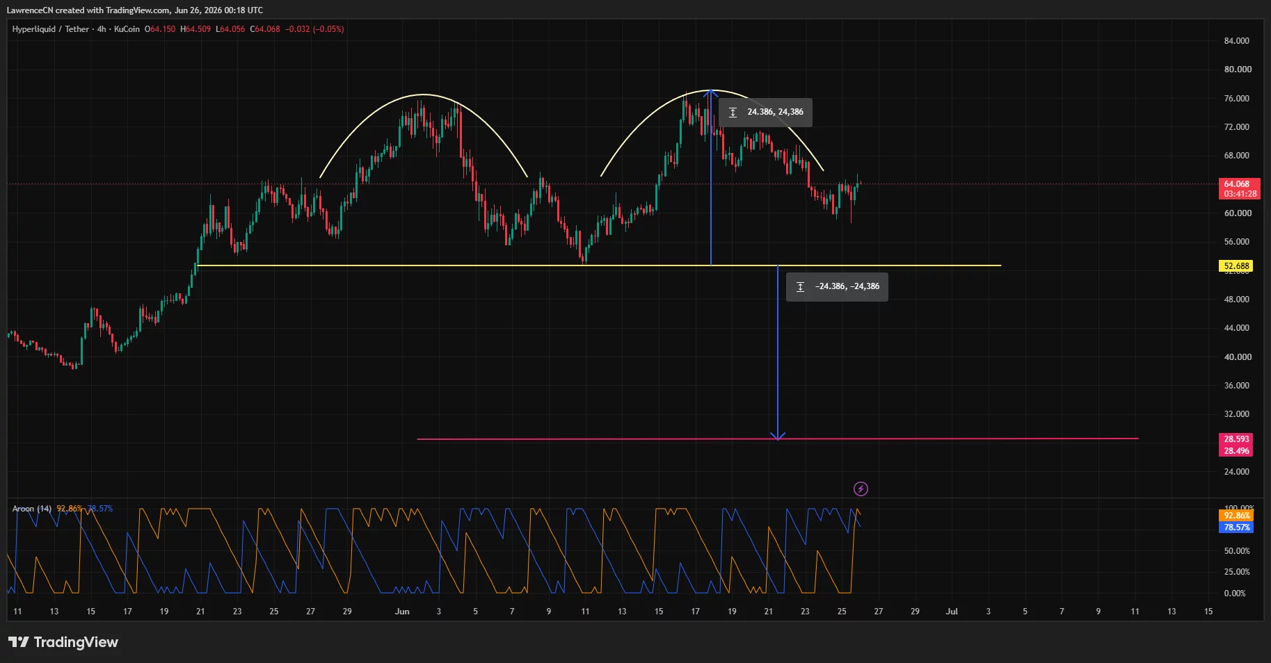 Hyperliquid price is appearing to form a bearish double top pattern on the 4-hour chart.
