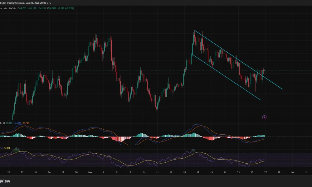 Hyperliquid (HYPE) 4-hour chart showing price testing the upper boundary of a descending channel with improving MACD and RSI momentum.