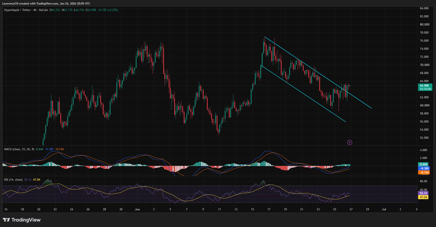 Hyperliquid (HYPE) 4-hour chart showing price testing the upper boundary of a descending channel with improving MACD and RSI momentum.