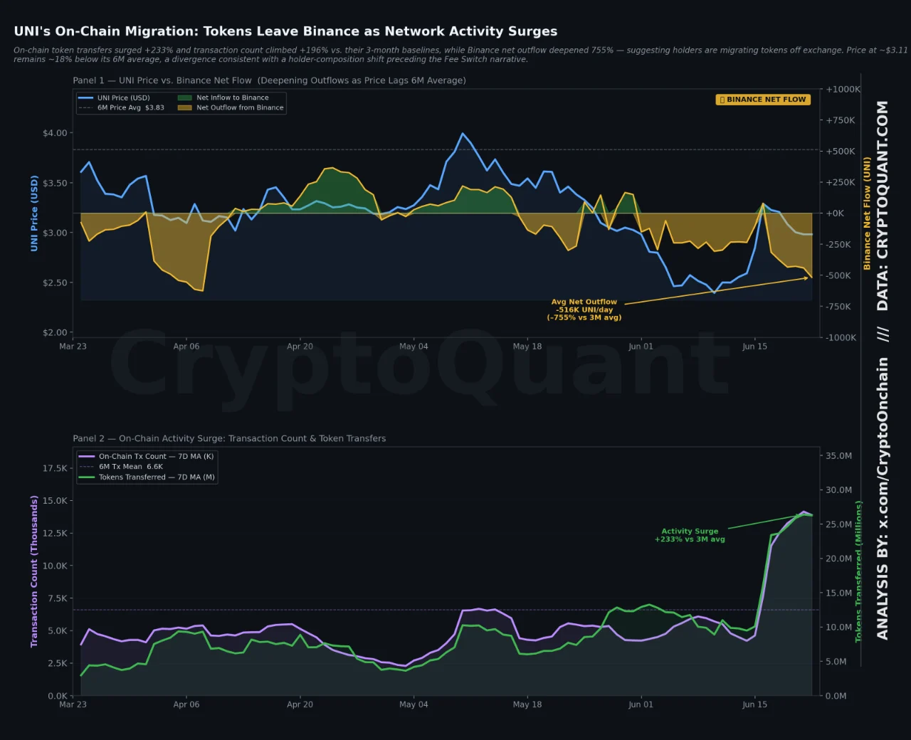 Uniswap On-Chain Activity Surges 233% as Binance UNI Outflows Deepen