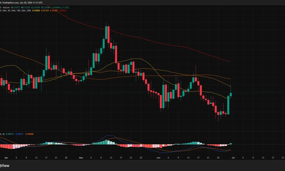 Daily KAS/USDT chart showing Kaspa rebounding 15% toward the 50-day moving average ahead of the scheduled Toccata hard fork.