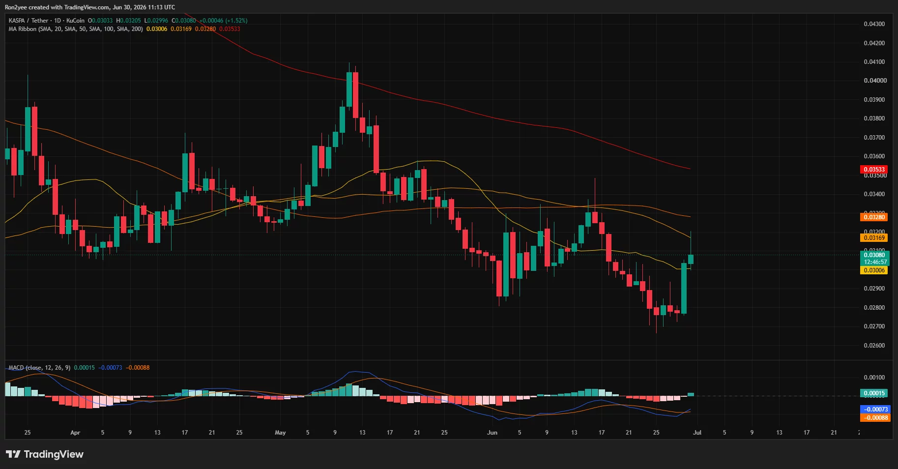 Daily KAS/USDT chart showing Kaspa rebounding 15% toward the 50-day moving average ahead of the scheduled Toccata hard fork.
