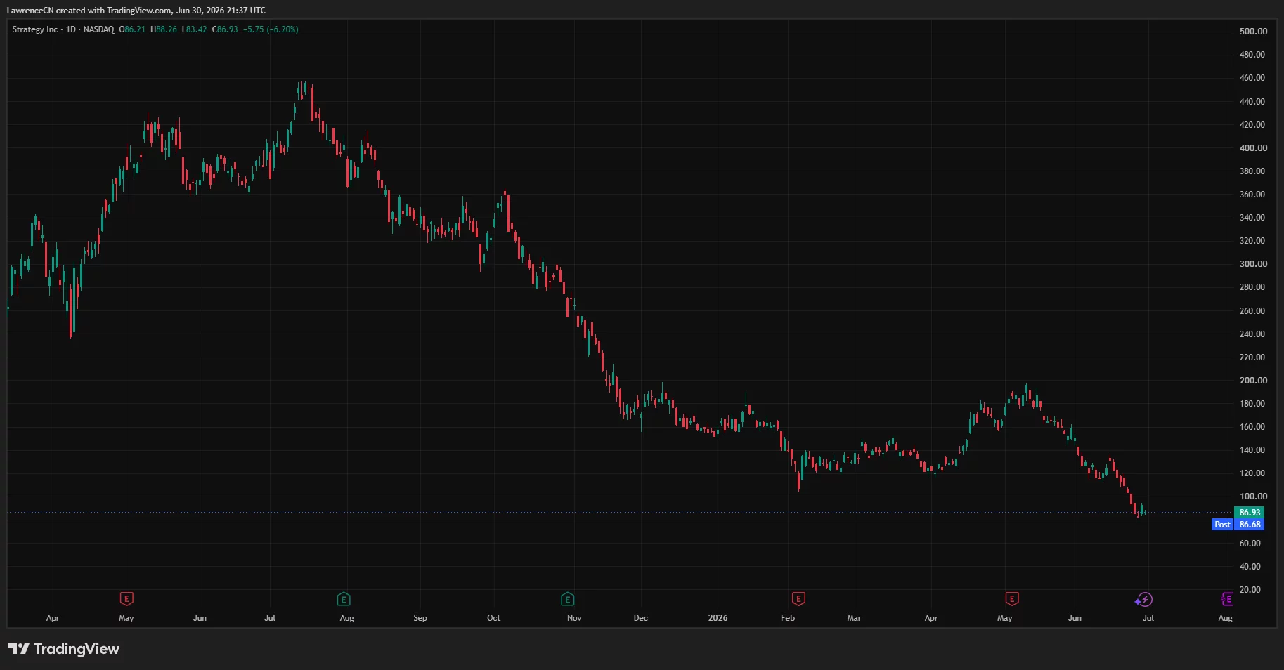 Strategy MSTR stock near $85 with Bitcoin at $60,000, showing the company's 847,363 BTC holdings and the compressed mNAV premium after the June capital overhaul.